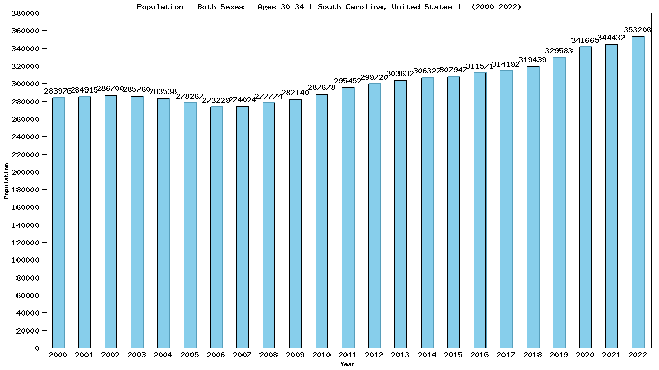 Graph showing Populalation - Male - Aged 30-34 - [2000-2022] | South Carolina, United-states